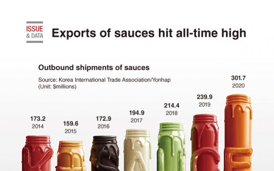 [Graphic News] Exports of sauces hit all-time high