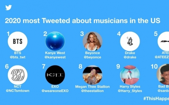 BTS most tweeted about musician in US in 2020