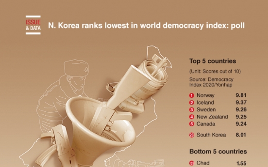 [Graphic News] N. Korea ranks lowest in world democracy index: poll