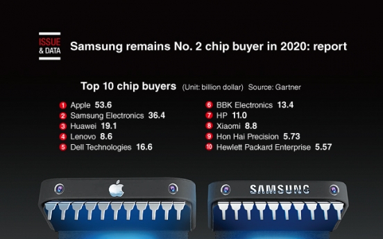 [Graphic News] Samsung remains No. 2 chip buyer in 2020: report