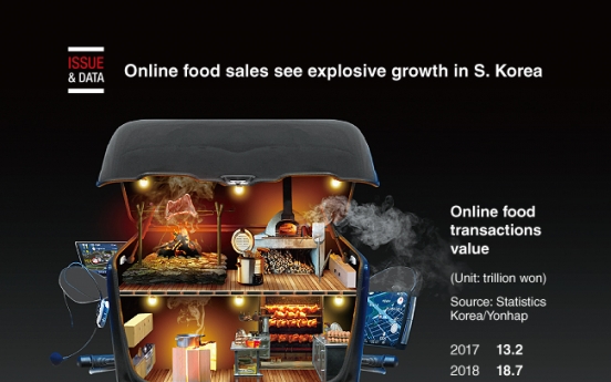 [Graphic News] Online food sales see explosive growth in S. Korea