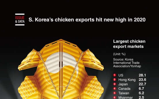 [Graphic News] S. Korea's chicken exports hit new high in 2020