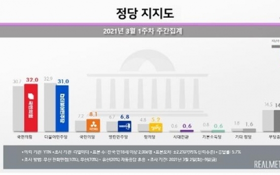 Main opposition leads ruling party in Seoul in opinion poll ahead of mayoral by-election