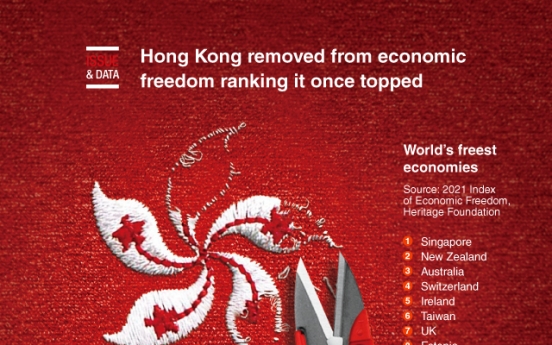 [Graphic News] Hong Kong removed from economic freedom ranking it once topped