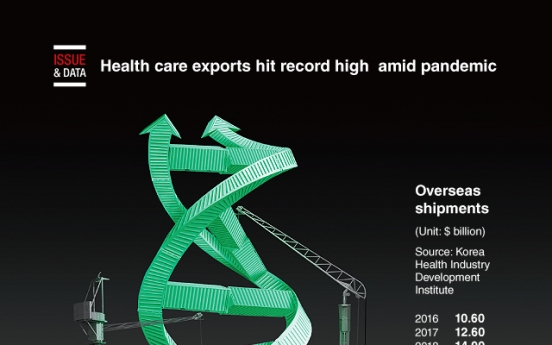 [Graphic News] Health care exports hit record high amid pandemic