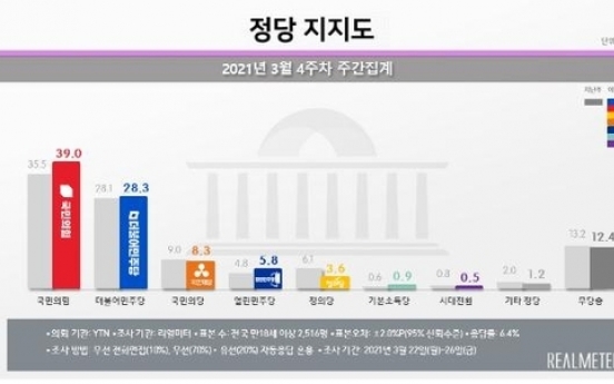 [Newsmaker] Approval rating for conservative main opposition party tops 40% in Seoul: poll