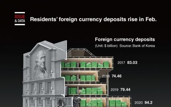 [Graphic News] Residents' foreign currency deposits rise in Feb.