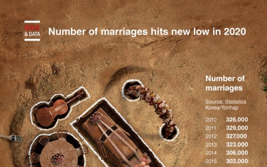 [Graphic News] Number of marriages hits new low in 2020