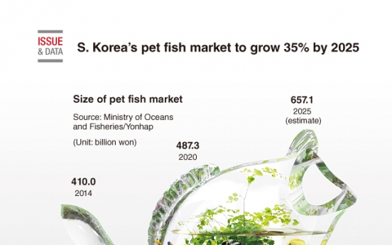 [Graphic News] S. Korea's pet fish market to grow 35% by 2025