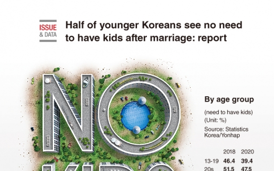 [Graphic News] Half of younger Koreans see no need to have kids after marriage: report