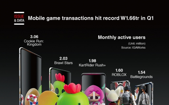 [Graphic News] Mobile game transactions hit record W1.66tr in Q1