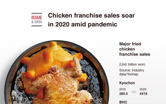 [Graphic News] Chicken franchise sales soar in 2020 amid pandemic