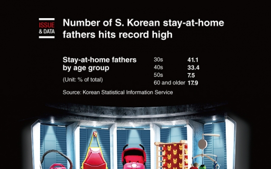 [Graphic News] Number of S. Korean stay-at-home fathers hits record high