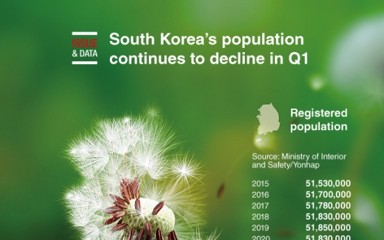 [Graphic News] South Korea’s population continues to decline in Q1