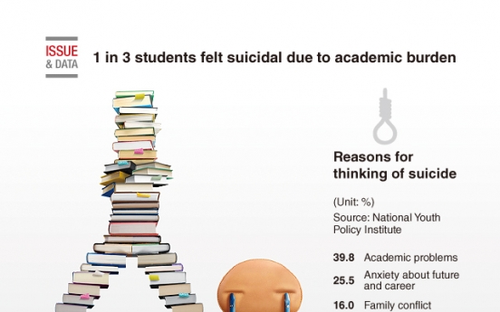 [Graphic News] 1 in 3 students felt suicidal due to academic burden: poll