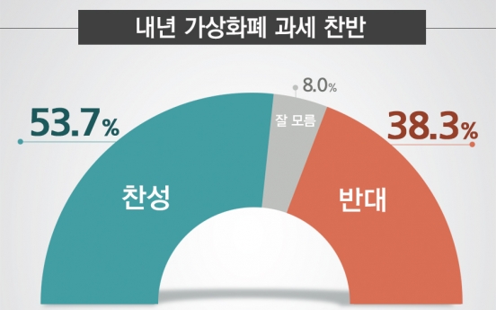 More than half of Koreans support tax on crypto gains: survey