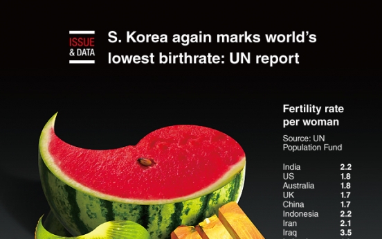 [Graphic News] S. Korea again marks world’s lowest birthrate: UN report