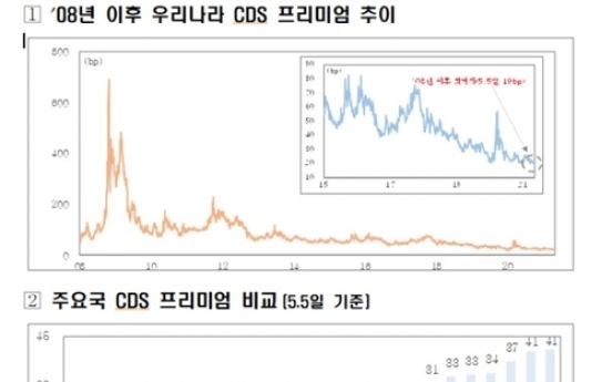 S. Korea's debt risk premium at lowest since global financial crisis