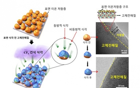 ETRI develops non-explosive hybrid electrolytes for EV batteries