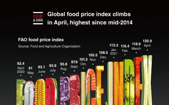 [Graphic News] Global food price index climbs in April, highest since mid-2014