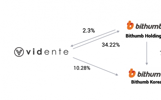 Bithumb Korea’s net profit soars 876% in Q1