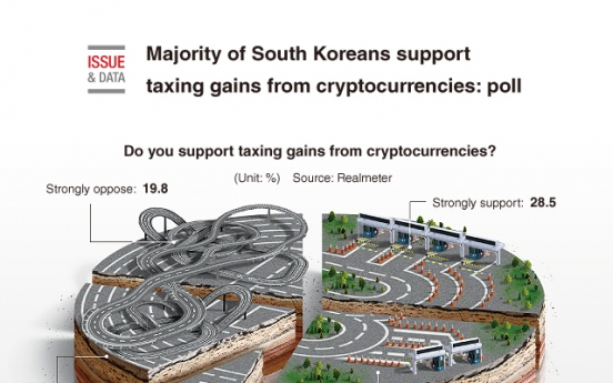 [Graphic News] Majority of S. Koreans support taxing gains from cryptocurrencies: poll