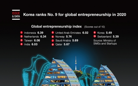 [Graphic News] Korea ranks No. 9 for global entrepreneurship in 2020