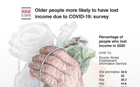 [Graphic News] Older people more likely to have lost income due to COVID-19: survey