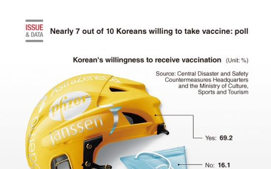 [Graphic News] Nearly 7 out of 10 Koreans willing to take vaccine: poll