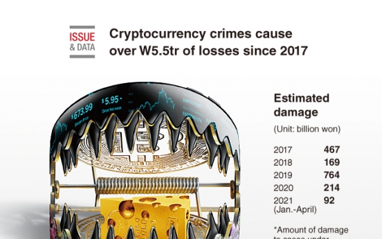 [Graphic News] Cryptocurrency crimes cause over W5.5tr of losses since 2017