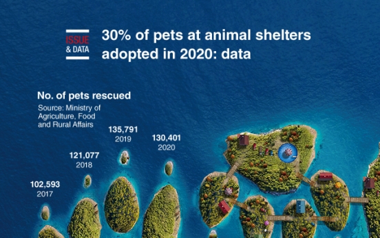 [Graphic News] 30% of pets at animal shelters adopted in 2020: data