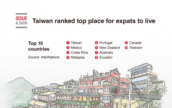 [Graphic News] Taiwan ranked top place for expats to live