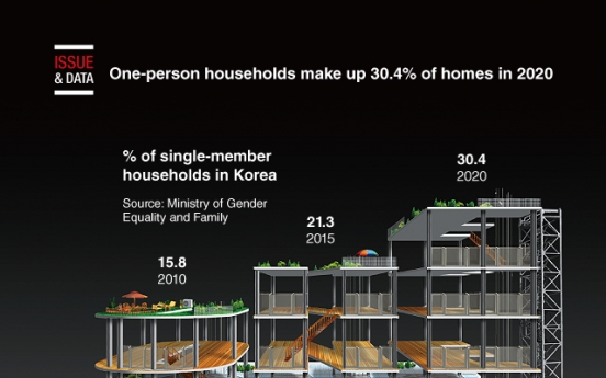 [Graphic News] One-person households make up 30.4% of homes in 2020