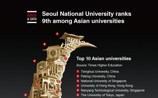 [Graphic News] Seoul National University ranks 9th among Asian universities