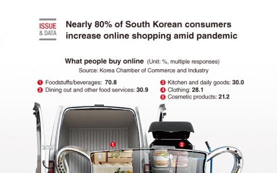 [Graphic News] Nearly 80% of S. Korean consumers increase online shopping amid pandemic