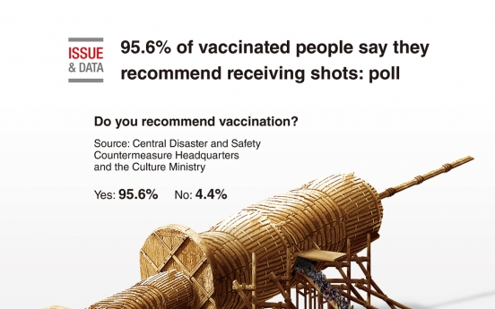 [Graphic News] 95.6% of vaccinated people say they recommend receiving shots: poll