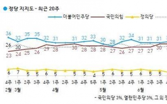 Main opposition's approval rating outstrips ruling party's for 1st time in nearly 5 yrs: Gallup