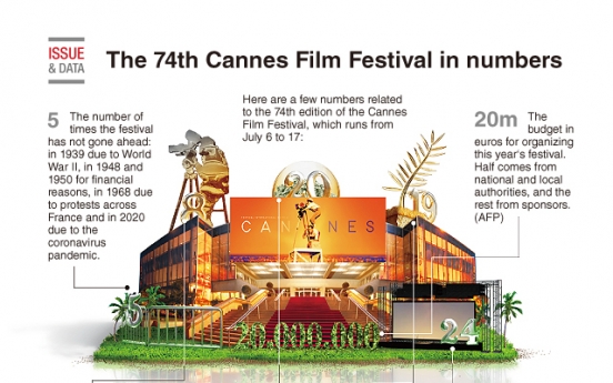 [Graphic News] The 74th Cannes Film Festival in numbers