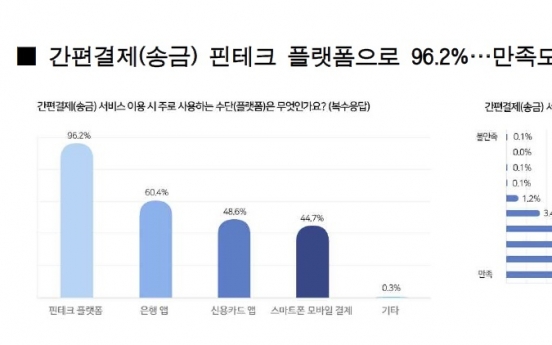 Fintech platforms become major banking tool for young Koreans: survey