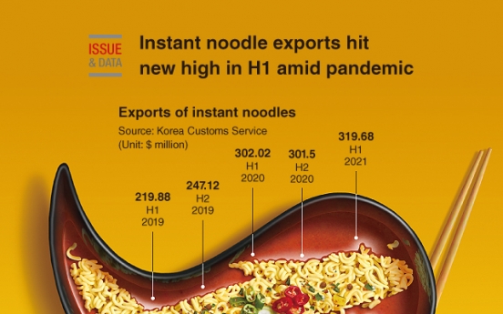 [Graphic News] Instant noodle exports hit new high in H1 amid pandemic