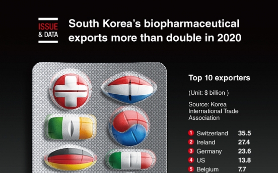 [Graphic News] S. Korea‘s biopharmaceutical exports more than double in 2020