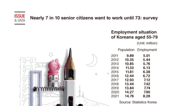 [Graphic News] Nearly 7 in 10 senior citizens want to work until 73: survey