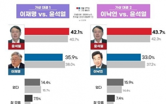 [Newsmaker] Ex-Prosecutor General Yoon widens lead over Gyeonggi gov. in hypothetical 2-way presidential race: poll