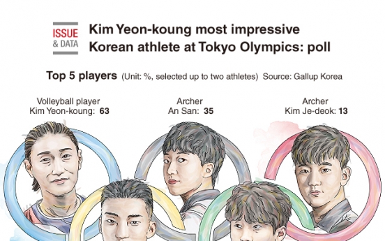 [Graphic News] Kim Yeon-koung most impressive Korean athlete at Tokyo Olympics: poll