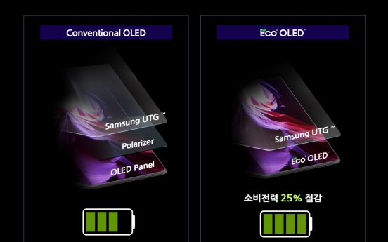 Samsung Display's low-power OLED panels inside latest foldable phone