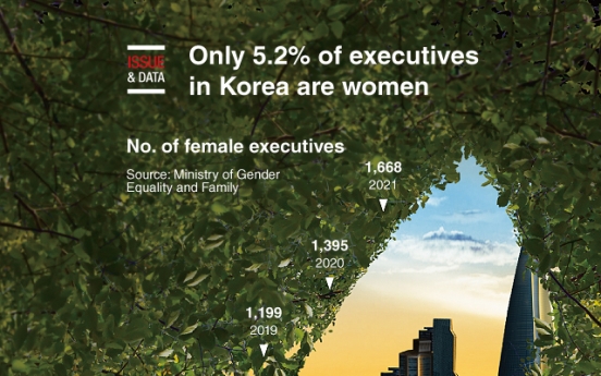 [Graphic News] Only 5.2% of executives in Korea are women