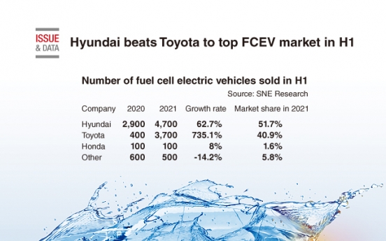 [Graphic News] Hyundai beats Toyota to top FCEV market in H1