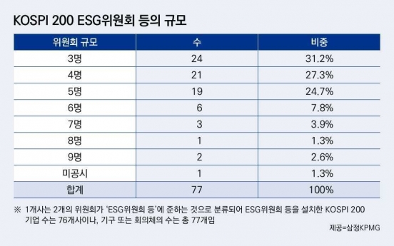 More Kospi200 firms set up ESG committees