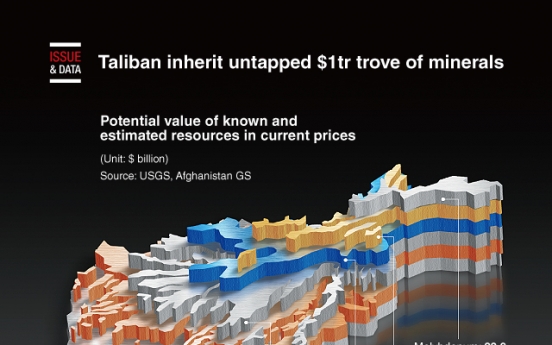 [Graphic News] Taliban inherit untapped $1tr trove of minerals