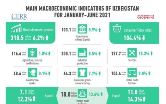 Development of the economy of Uzbekistan in the first half of 2021